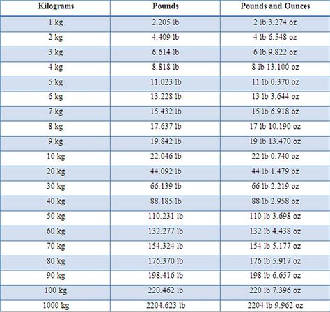 110pounds in kg|Convert lbs to kg